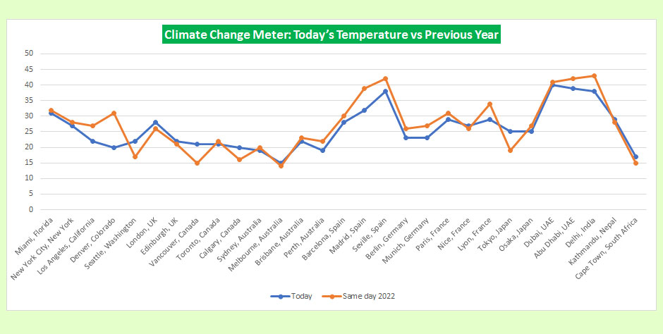 Climate Change Meter: Tracking Today’s Temperature vs Previous Year