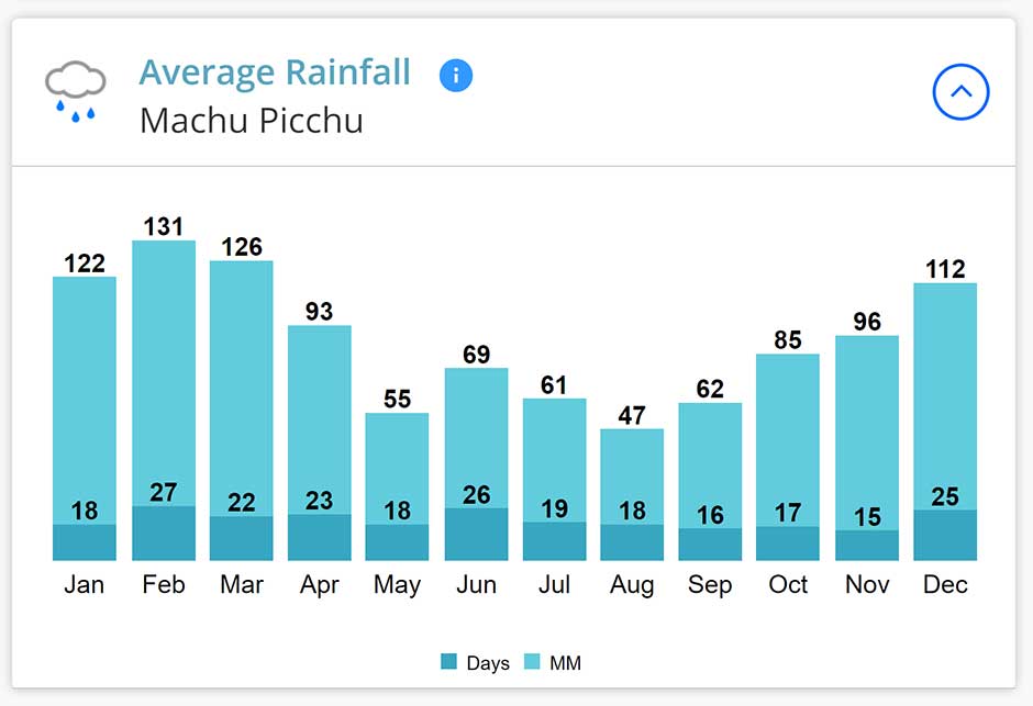 machu picchu rainfall graph  