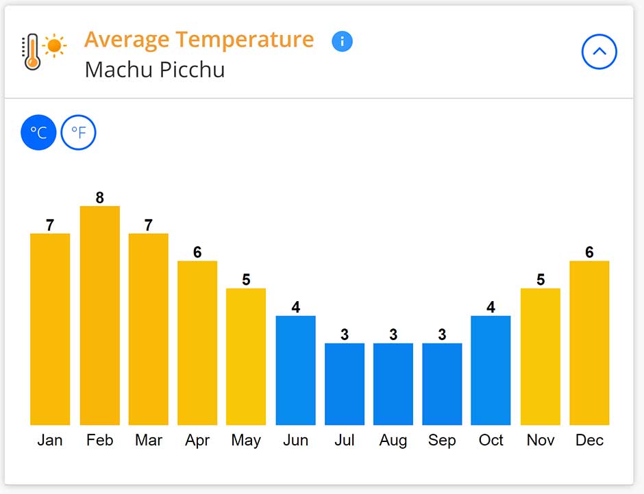 machu picchu temperature graph  