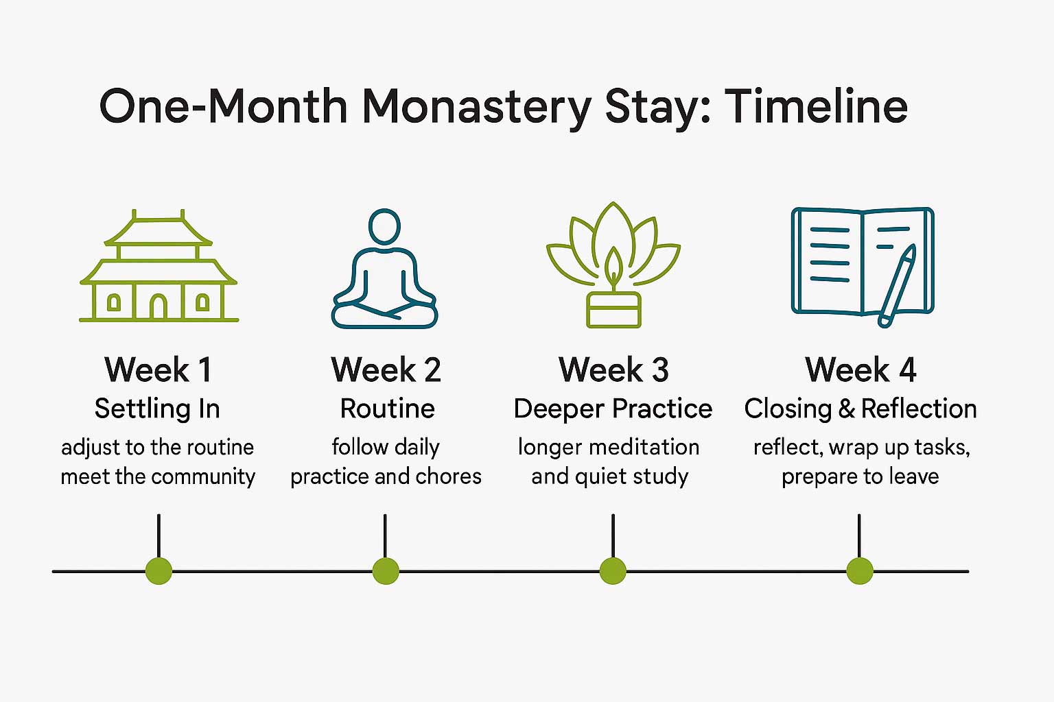 One Month Stay in Buddhist Monastery