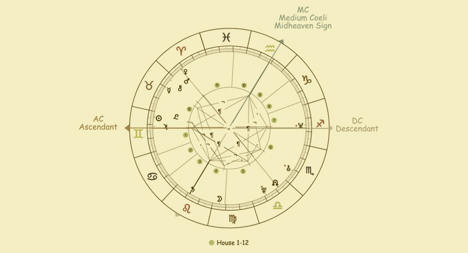 Calculate Your Rising Sign - Discover Your Astrological Ascendant Today