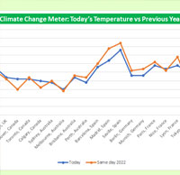 Climate Change Meter: Today’s Temperature vs Previous Year