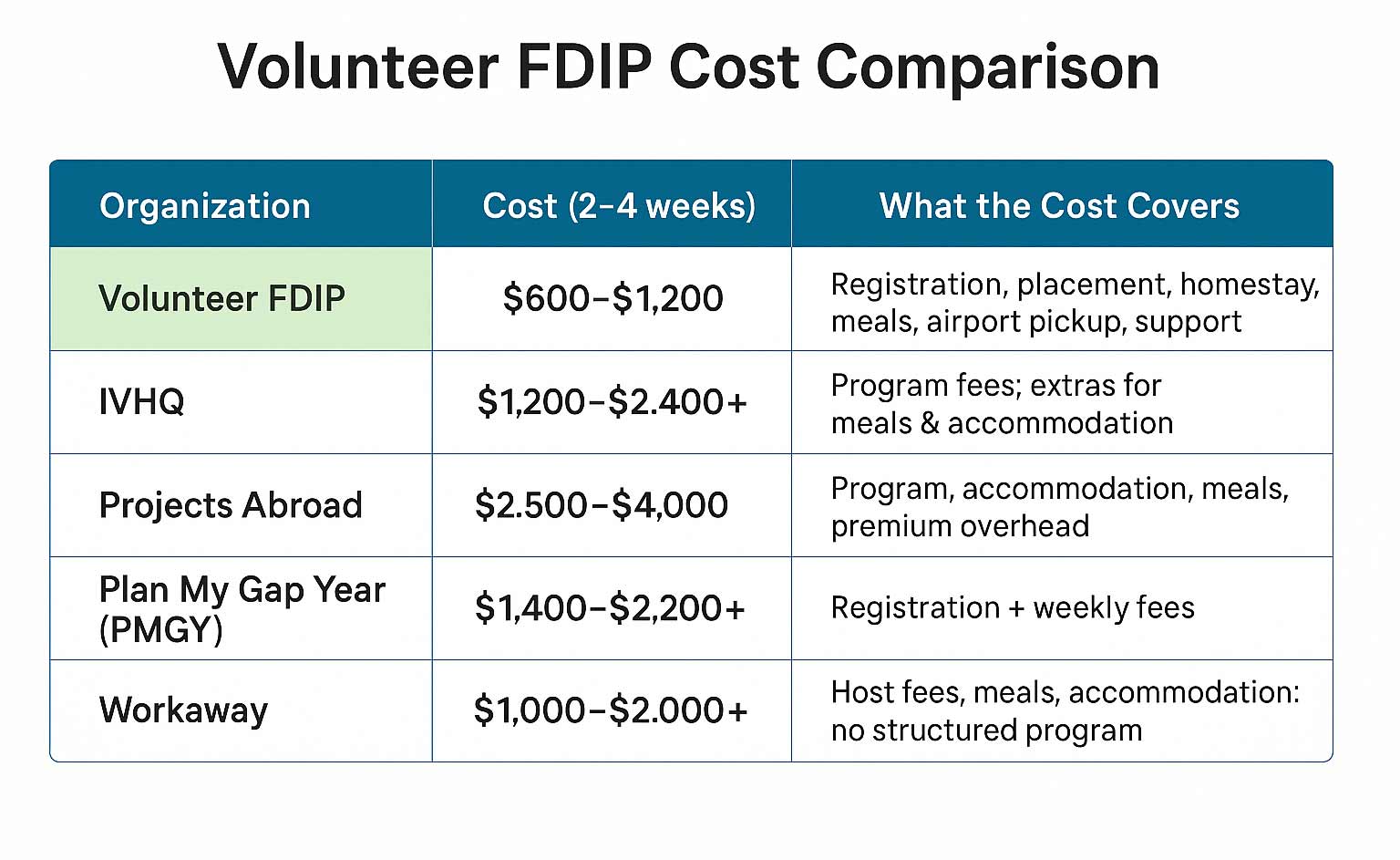 VolunteerFDIP cost comparison with competitors